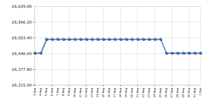 Cheapest price history chart for the Bertazzoni MAS125I2ENET