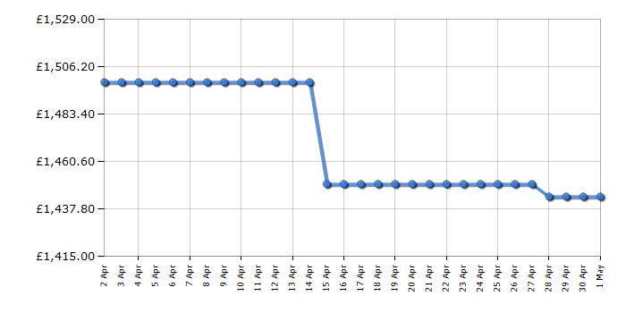 Cheapest price history chart for the Bertazzoni MAS64L1ENEC