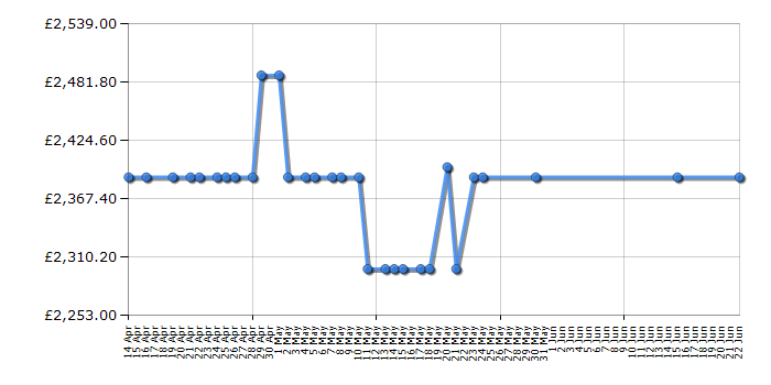 Cheapest price history chart for the Bertazzoni MAS905IMFEDCRE