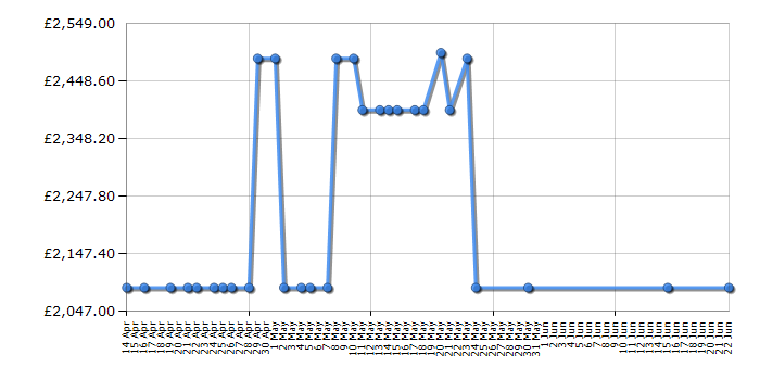 Cheapest price history chart for the Bertazzoni MAS905IMFEDNEE