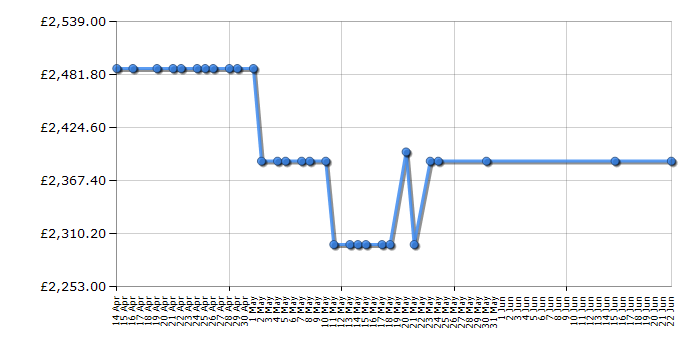 Cheapest price history chart for the Bertazzoni MAS905IMFEDVIE