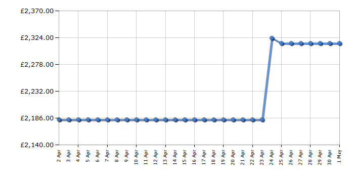 Cheapest price history chart for the Bertazzoni MAS95C2ENEC