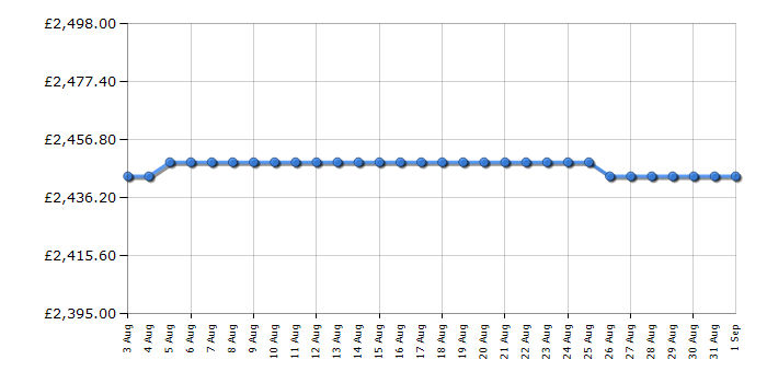 Cheapest price history chart for the Bertazzoni MAS95I1ENEC