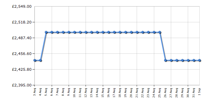 Cheapest price history chart for the Bertazzoni MAS95I1EXC