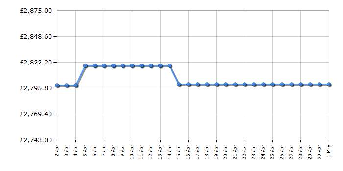 Cheapest price history chart for the Bertazzoni MAS95I2EXC