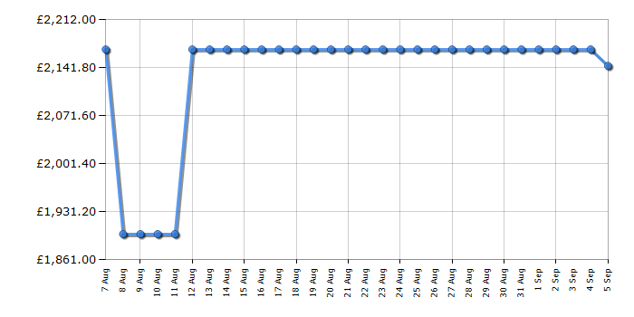 Cheapest price history chart for the Bertazzoni PRO64I1EGIT