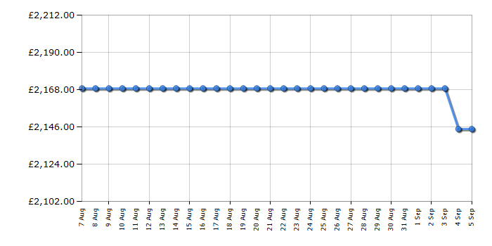 Cheapest price history chart for the Bertazzoni PRO64I1ENET