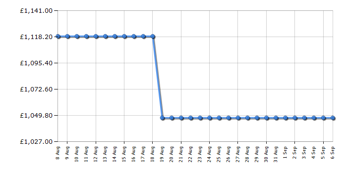 Cheapest price history chart for the Bertazzoni RBM60F5FXNC