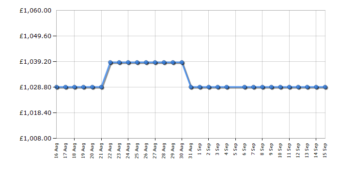 Cheapest price history chart for the Bertazzoni RFZ60F4FXNC