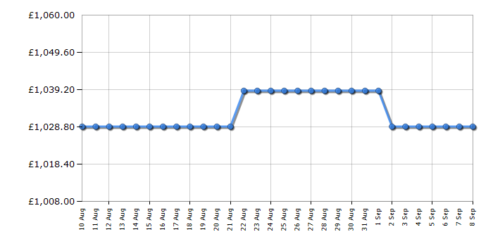 Cheapest price history chart for the Bertazzoni RLD60F4FXNC