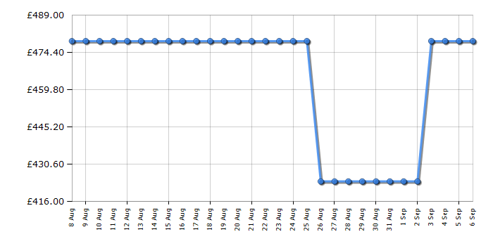 Cheapest price history chart for the Bertazzoni WD60PRON