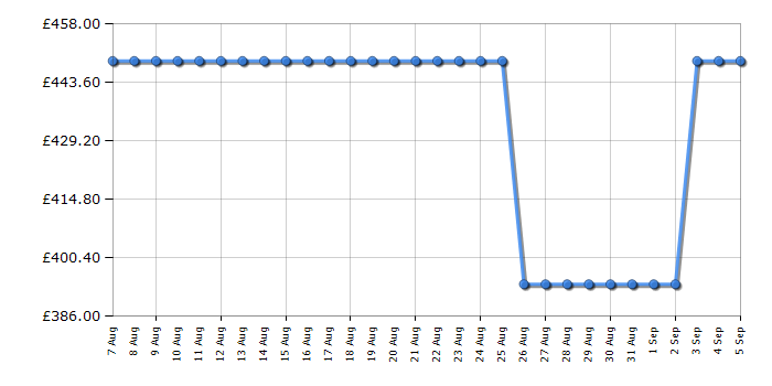 Cheapest price history chart for the Bertazzoni WD60PROX