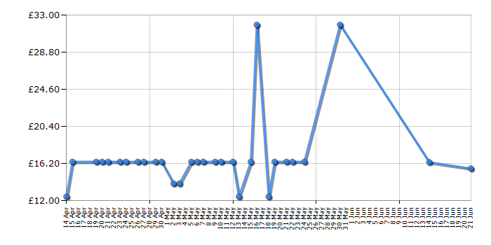 Cheapest price history chart for the Beyonce Heat - Eau de Parfum - 100ml