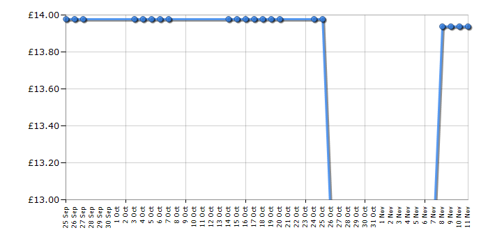 Cheapest price history chart for the Beyonce Heat - Eau de Parfum - 30ml