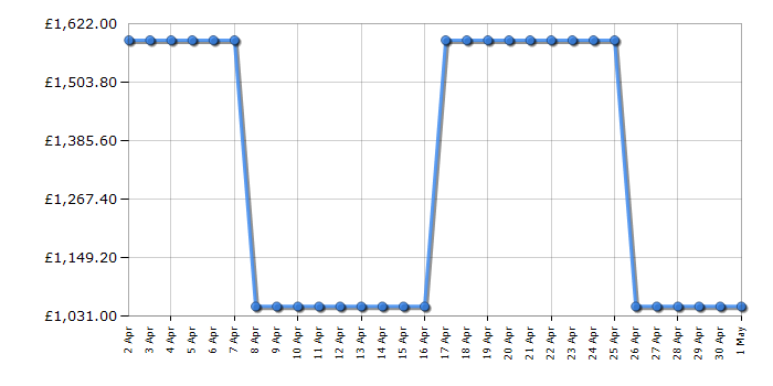 Cheapest price history chart for the Billy Goat KV601