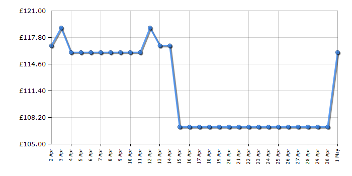 Cheapest price history chart for the Bissell 1558E SpotClean Pro