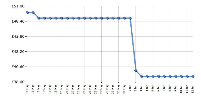 Cheapest price history chart for the Bissell 2024E Featherweight 2-in-1