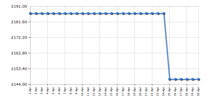 Cheapest price history chart for the Bissell 48X4E