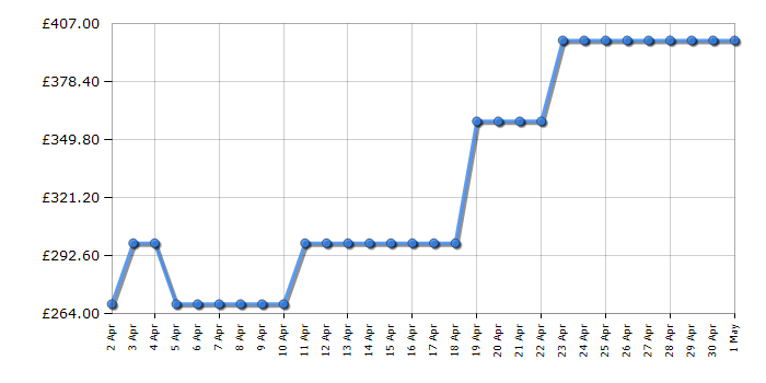 Cheapest price history chart for the Bissell CrossWave Cordless Max 2765E