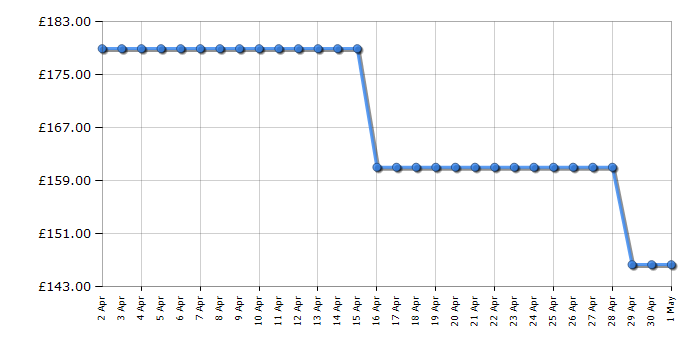 Cheapest price history chart for the Bissell CrossWave HF3 Cordless 3639E