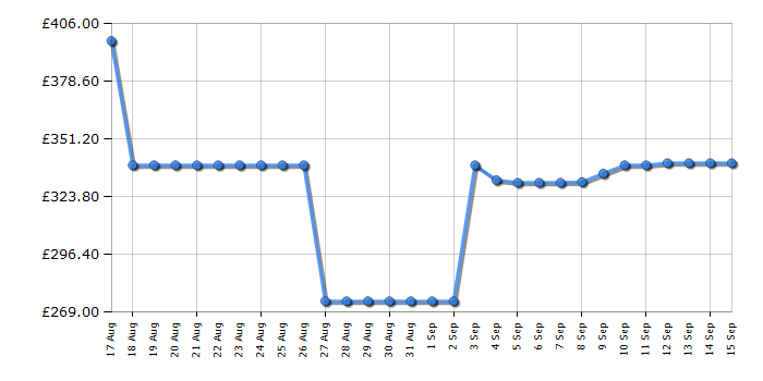 Cheapest price history chart for the Bissell CrossWave HydroSteam Pet 3517E