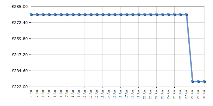 Cheapest price history chart for the Bissell CrossWave Pet Pro 2224E