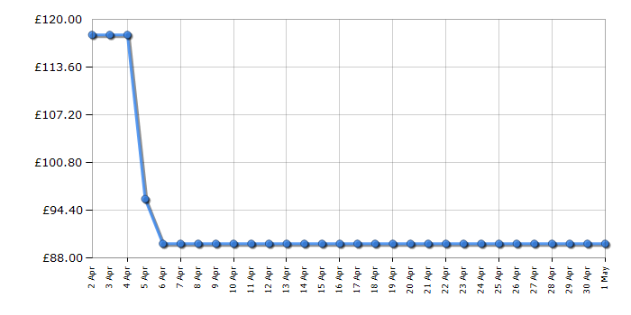 Cheapest price history chart for the Bissell PowerClean 2889E