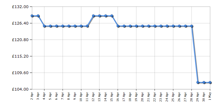 Cheapest price history chart for the Bissell PowerClean 2X 3112E
