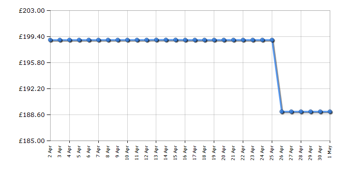 Cheapest price history chart for the Bissell ProHeat 2X Revolution Pet Pro