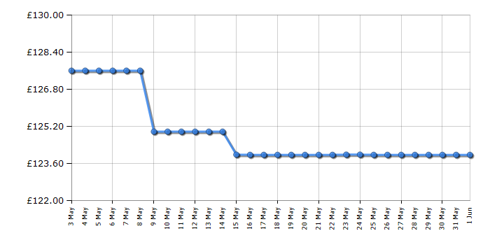 Cheapest price history chart for the Bissell SpinWave 2052E