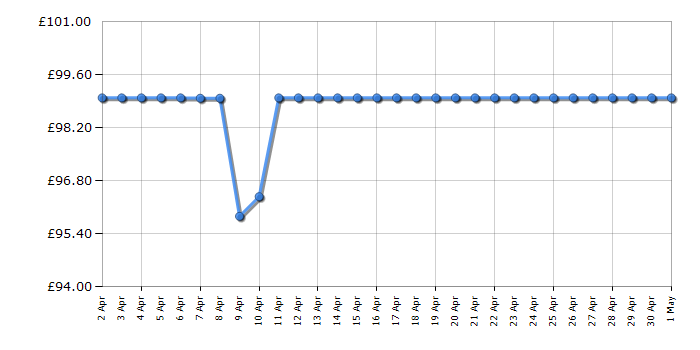 Cheapest price history chart for the Bissell SpotClean 36981