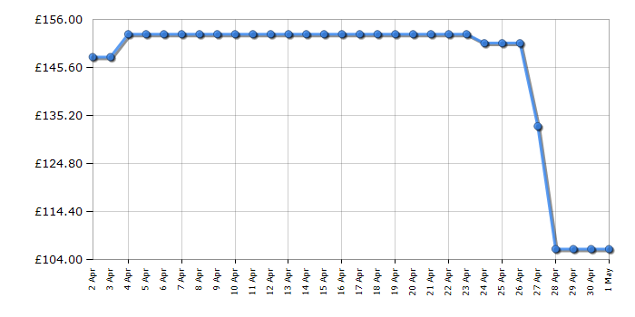 Cheapest price history chart for the Bissell SpotClean Pet 36982