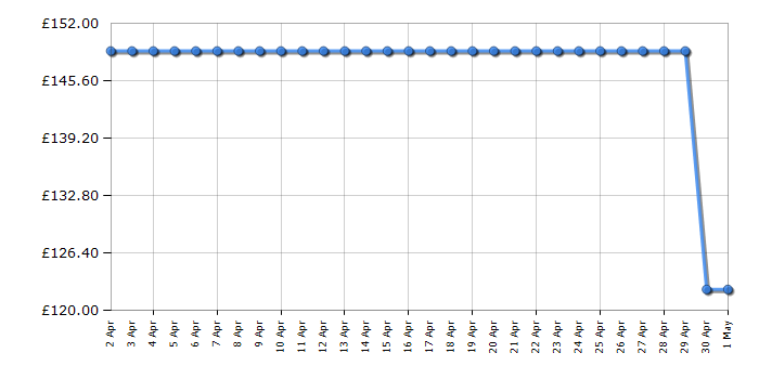 Cheapest price history chart for the Bissell SpotClean Pet Pro 15588