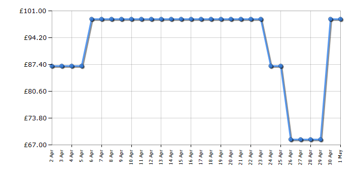 Cheapest price history chart for the Bissell SpotClean StainLift 3619E
