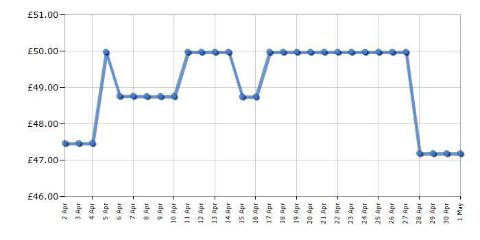 Cheapest price history chart for the Bissell SteamShot 2635E