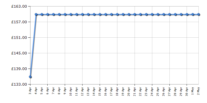 Cheapest price history chart for the Bissell Vac & Steam 1977E