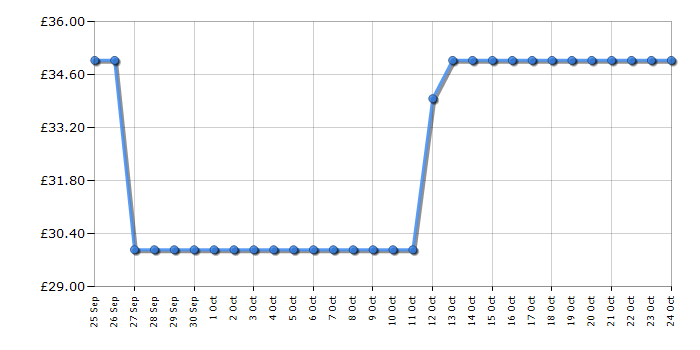 Cheapest price history chart for the Bitzee Hamster Ball