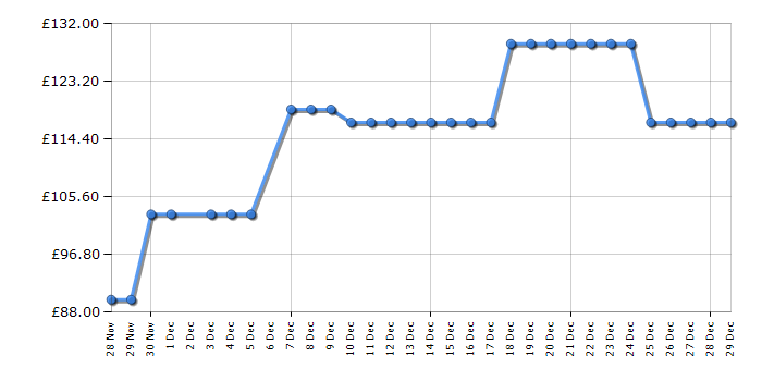 Cheapest price history chart for the Black & Decker BHFEA18D1GB