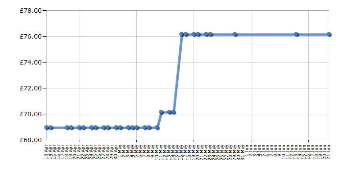 Cheapest price history chart for the Black & Decker FSM1615GB