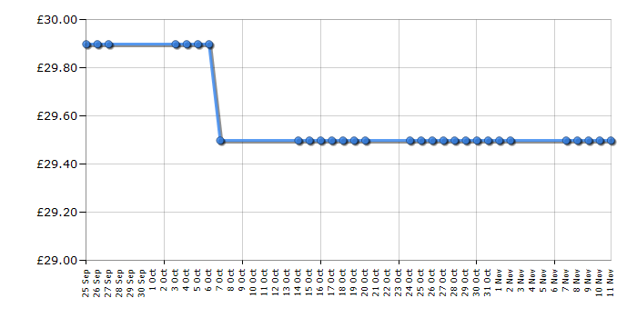 Cheapest price history chart for the Black & Decker GL310