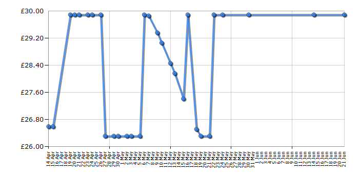 Cheapest price history chart for the Black & Decker GL360