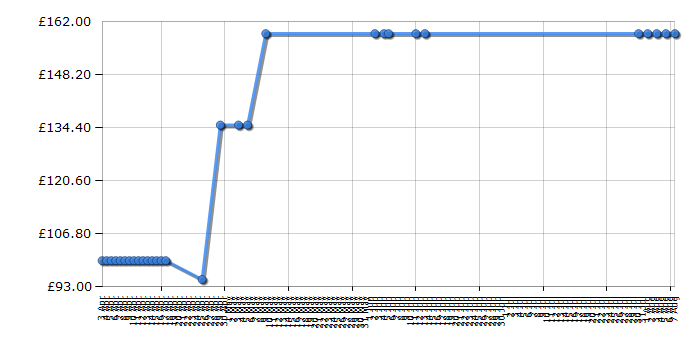 Cheapest price history chart for the Black & Decker GLC1825L