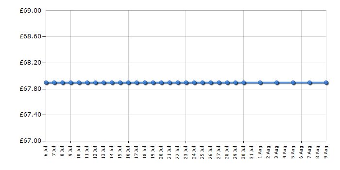 Cheapest price history chart for the Black & Decker GLC1825N