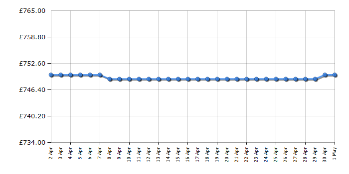 Cheapest price history chart for the Blomberg FND568P