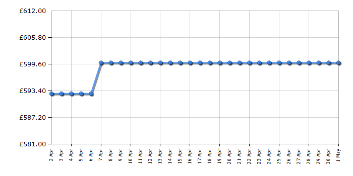 Cheapest price history chart for the Blomberg FNT9673P