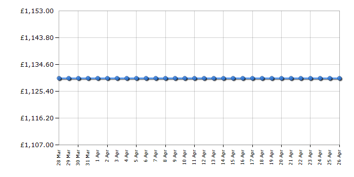 Cheapest price history chart for the Blomberg KFD4953XD