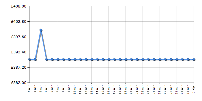 Cheapest price history chart for the Blomberg KGM4524