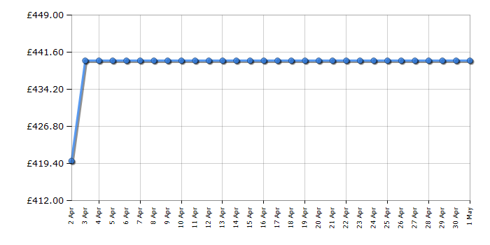 Cheapest price history chart for the Blomberg KGM4574V