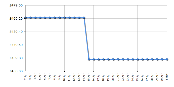 Cheapest price history chart for the Blomberg KGM4574VPS