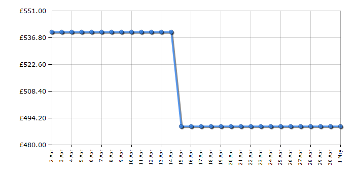 Cheapest price history chart for the Blomberg KND23675V